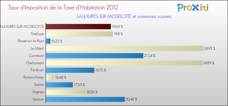 Taux d'imposition de la taxe d'habitation 2012 pour SAULXURES-SUR-MOSELOTTE et les communes proches Comparaison des taux d'imposition de la taxe d'habitation 2012 pour SAULXURES-SUR-MOSELOTTE et les communes voisines