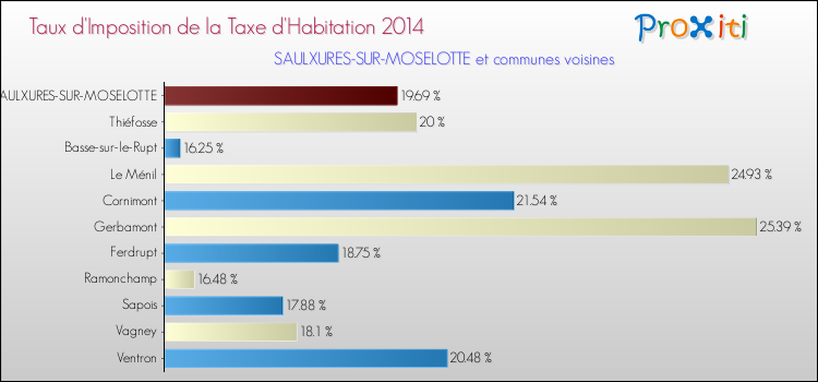 Taux d'imposition de la taxe d'habitation 2014 pour SAULXURES-SUR-MOSELOTTE et les communes proches Comparaison des taux d'imposition de la taxe d'habitation 2014 pour SAULXURES-SUR-MOSELOTTE et les communes voisines