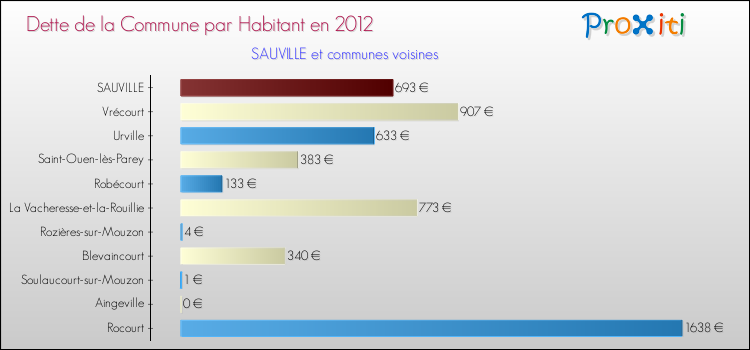 Dette par habitant de la commune en 2012 pour SAUVILLE et les communes proches Comparaison de la dette par habitant de la commune en 2012 pour SAUVILLE et les communes voisines