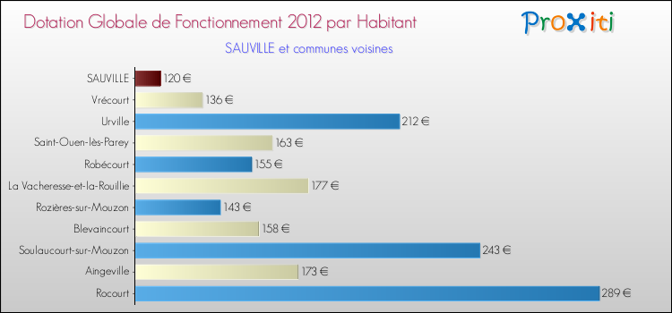 Montant des dotations globales de fonctionnement DGF par Habitant pour SAUVILLE et les communes proches Comparaison des des dotations globales de fonctionnement DGF par habitant pour SAUVILLE et les communes voisines