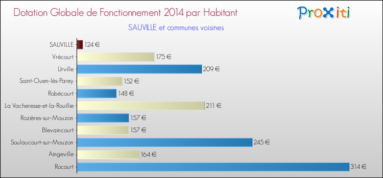 Montant des dotations globales de fonctionnement DGF par Habitant pour SAUVILLE et les communes proches en 2014. Comparaison des des dotations globales de fonctionnement DGF par habitant pour SAUVILLE et les communes voisines en 2014.