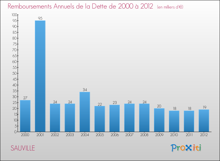 Evolution de l'annuité de la dette pour la commune de SAUVILLE de 2000 à 2012 Annuités de la dette pour SAUVILLE de 2000 à 2012