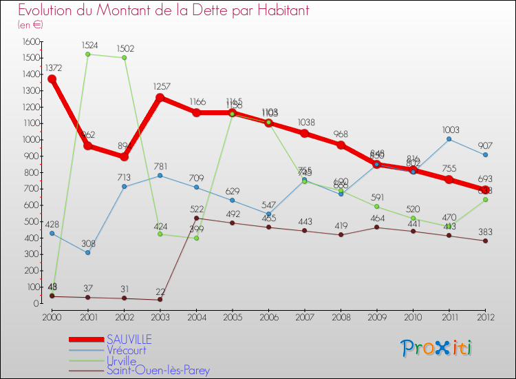 Evolution de la dette par habitant pour la commune de SAUVILLE et les communes proches de 2000 à 2012 Comparaison de la dette par habitant pour SAUVILLE et les communes voisines de 2000 à 2012