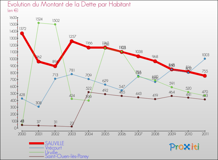 Evolution de la dette par habitant pour la commune de SAUVILLE et les communes proches Comparaison de la dette par habitant pour SAUVILLE et les communes voisines