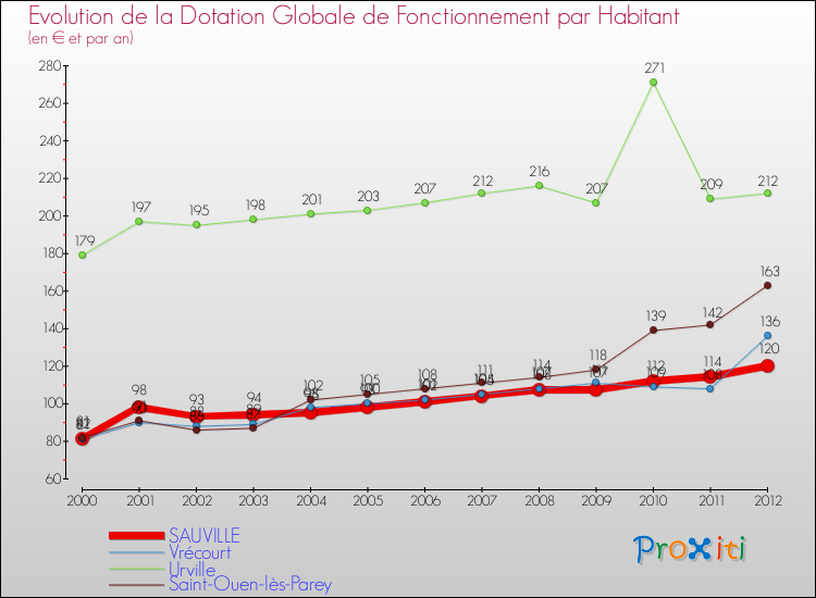 Evolution et montant de la dotation globale de fonctionnement par Habitant pour SAUVILLE et les communes proches Comparaison des dotations globales de fonctionnement par habitant pour SAUVILLE et les communes voisines