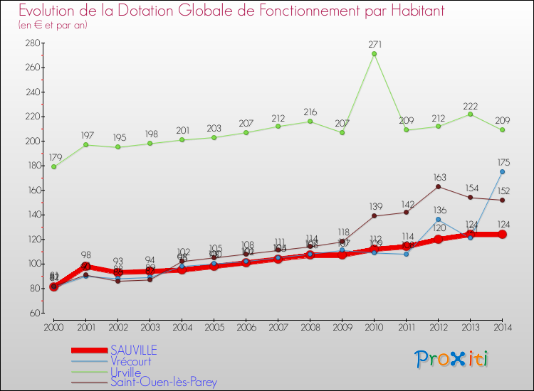 Evolution et montant de la dotation globale de fonctionnement par Habitant pour SAUVILLE et les communes proches de 2000 à 2014. Comparaison des dotations globales de fonctionnement par habitant pour SAUVILLE et les communes voisines de 2000 à 2014.