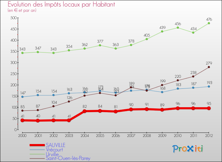 Evolution et montant des impôts locaux par Habitant pour SAUVILLE et les communes proches Comparaison des impôts locaux par habitant pour SAUVILLE et les communes voisines