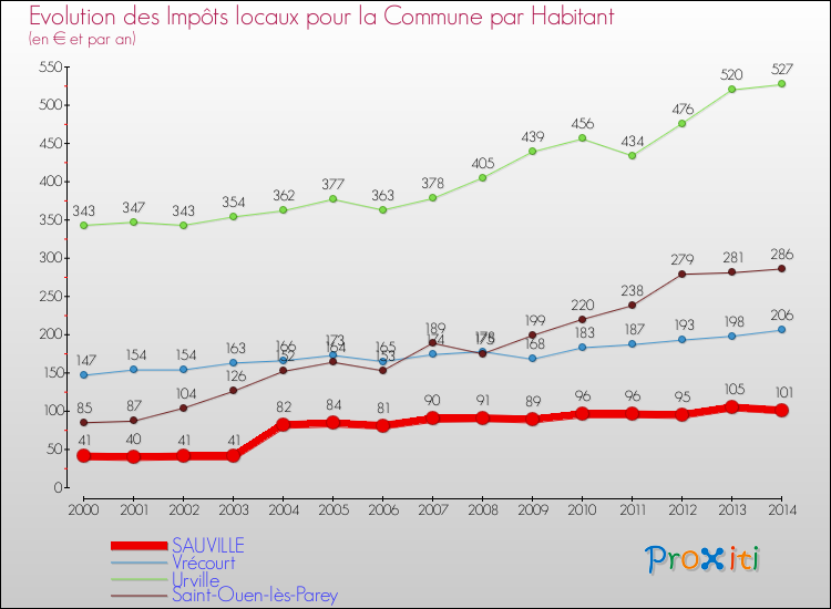 Evolution et montant des impôts locaux par Habitant pour SAUVILLE et les communes proches de 2000 à 2014 Comparaison des impôts locaux par habitant pour SAUVILLE et les communes voisines de 2000 à 2014