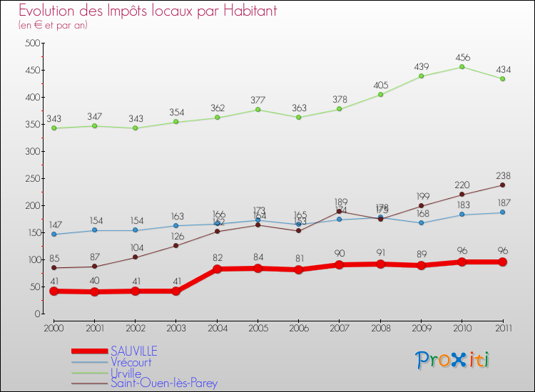 Evolution et montant des impôts locaux par Habitant pour SAUVILLE et les communes proches Comparaison des impôts locaux par habitant pour SAUVILLE et les communes voisines