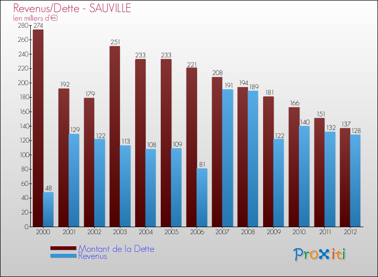 Evolution comparée de la dette et des revenus pour la commune de SAUVILLE de 2000 à 2012 Comparaison de la dette et des revenus pour SAUVILLE de 2000 à 2012