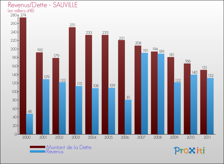 Evolution comparée de la dette et des revenus pour la commune de SAUVILLE de 2000 à 2011 Comparaison de la dette et des revenus pour SAUVILLE de 2000 à 2011