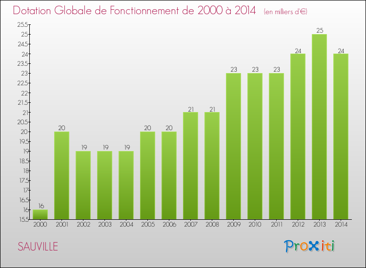 Evolution du montant de la Dotation Globale de Fonctionnement pour la commune de SAUVILLE de 2000 à 2014 Evolution du montant de la Dotation Globale de Fonctionnement pour SAUVILLE de 2000 à 2014
