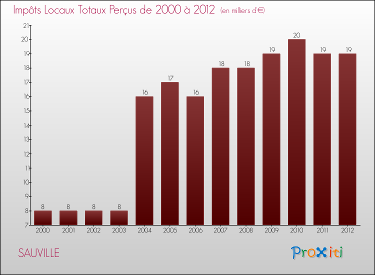 Evolution des Impôts Locaux pour la commune de SAUVILLE de 2000 à 2012 Evolution des Impôts Locaux pour SAUVILLE de 2000 à 2012