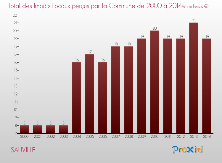 Evolution des Impôts Locaux pour la commune de SAUVILLE de 2000 à 2014 Evolution des Impôts Locaux pour SAUVILLE de 2000 à 2014