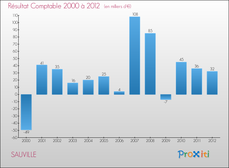 Evolution du résultat comptable pour la commune de SAUVILLE de 2000 à 2012 Evolution du résultat comptable pour SAUVILLE de 2000 à 2012