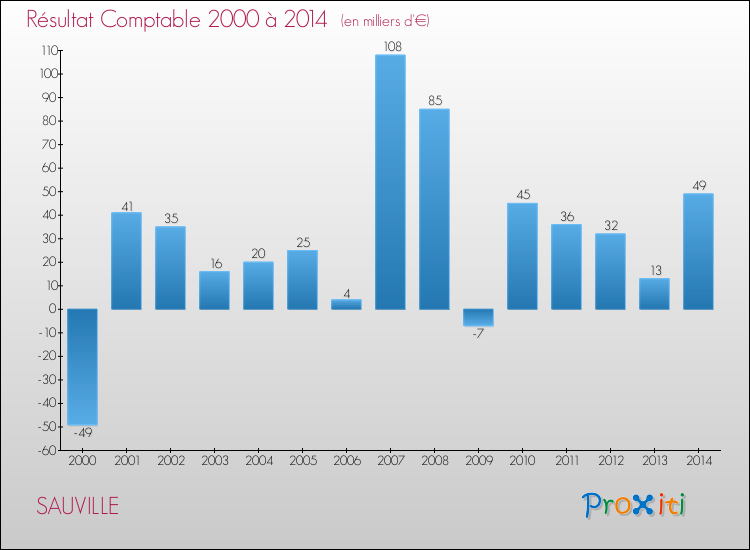 Evolution du résultat comptable pour la commune de SAUVILLE de 2000 à 2014 Evolution du résultat comptable pour SAUVILLE de 2000 à 2014