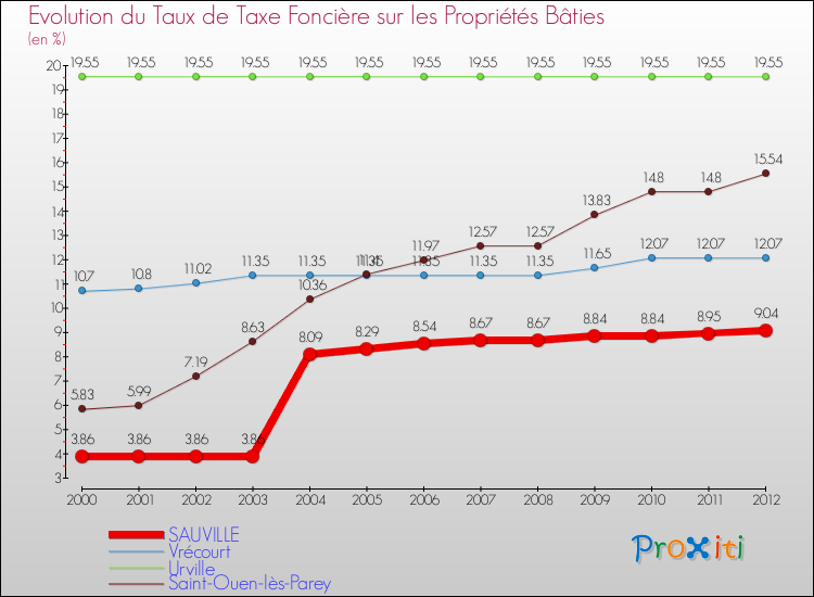Evolution du taux de la taxe foncière sur le bati pour SAUVILLE et les communes proches de 2000 à 2012 Comparaison des taux de taxe foncière sur le bati pour SAUVILLE et les communes voisines de 2000 à 2012