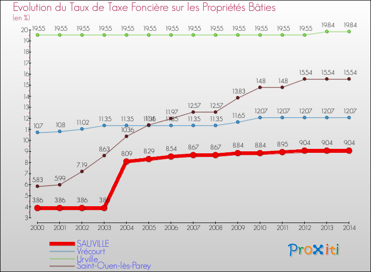 Evolution du taux de la taxe foncière sur le bati pour SAUVILLE et les communes proches de 2000 à 2014 Comparaison des taux de taxe foncière sur le bati pour SAUVILLE et les communes voisines de 2000 à 2014