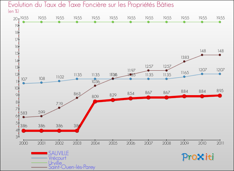 Evolution du taux de la taxe foncière sur le bati pour SAUVILLE et les communes proches Comparaison des taux de taxe foncière sur le bati pour SAUVILLE et les communes voisines