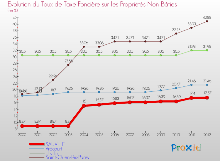 Evolution du taux de la taxe foncière sur les immeubles et terrains non batis pour SAUVILLE et les communes proches de 2000 à 2012 Comparaison des taux de la taxe foncière sur les immeubles et terrains non batis pour SAUVILLE et les communes voisines de 2000 à 2012