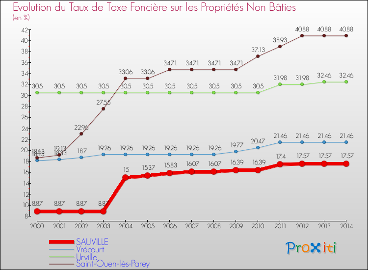 Evolution du taux de la taxe foncière sur les immeubles et terrains non batis pour SAUVILLE et les communes proches de 2000 à 2014 Comparaison des taux de la taxe foncière sur les immeubles et terrains non batis pour SAUVILLE et les communes voisines de 2000 à 2014