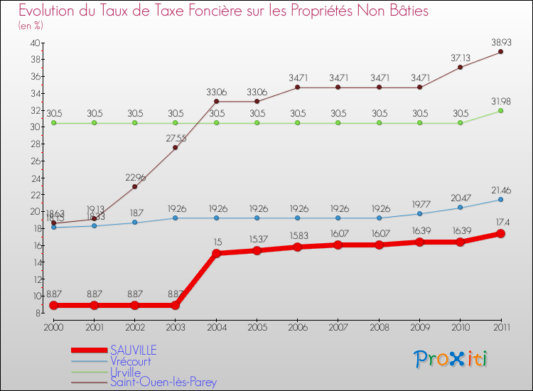 Evolution du taux de la taxe foncière sur les immeubles et terrains non batis pour SAUVILLE et les communes proches Comparaison des taux de la taxe foncière sur les immeubles et terrains non batis pour SAUVILLE et les communes voisines