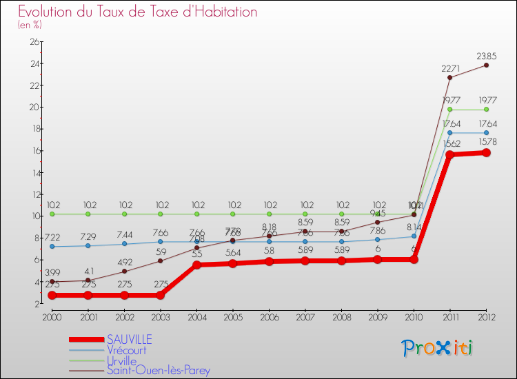 Evolution du taux de la taxe d'habitation pour SAUVILLE et les communes proches Comparaison des taux de la taxe d'habitation pour SAUVILLE et les communes voisines
