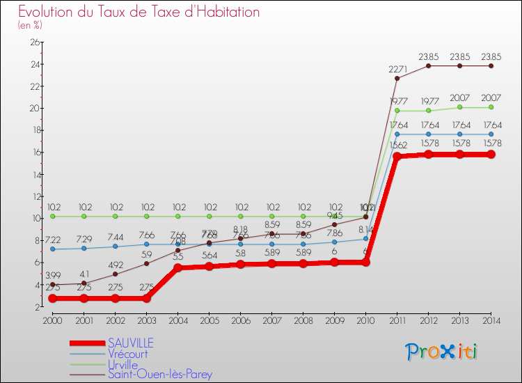 Evolution du taux de la taxe d'habitation pour SAUVILLE et les communes proches de 2000 à 2014 Comparaison des taux de la taxe d'habitation pour SAUVILLE et les communes voisines de 2000 à 2014