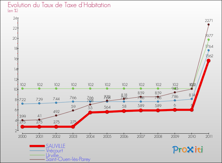 Evolution du taux de la taxe d'habitation pour SAUVILLE et les communes proches Comparaison des taux de la taxe d'habitation pour SAUVILLE et les communes voisines