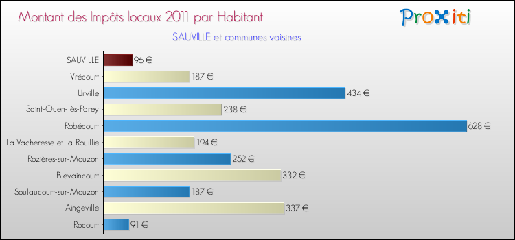 Montant des impôts locaux par Habitant pour SAUVILLE et les communes proches Comparaison des impôts locaux par habitant pour SAUVILLE et les communes voisines