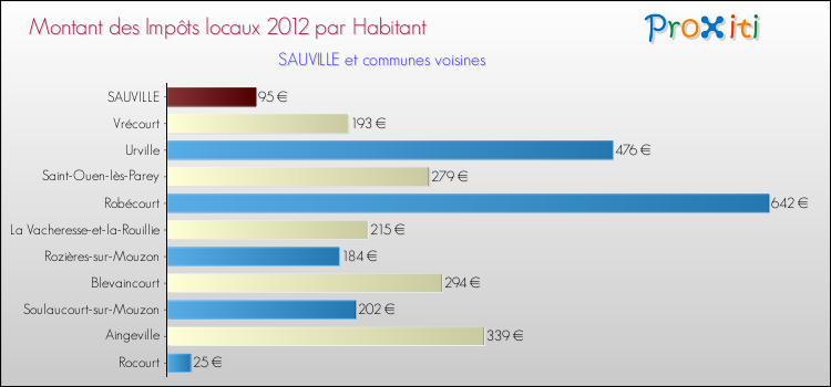 Montant des impôts locaux par Habitant pour SAUVILLE et les communes proches Comparaison des impôts locaux par habitant pour SAUVILLE et les communes voisines