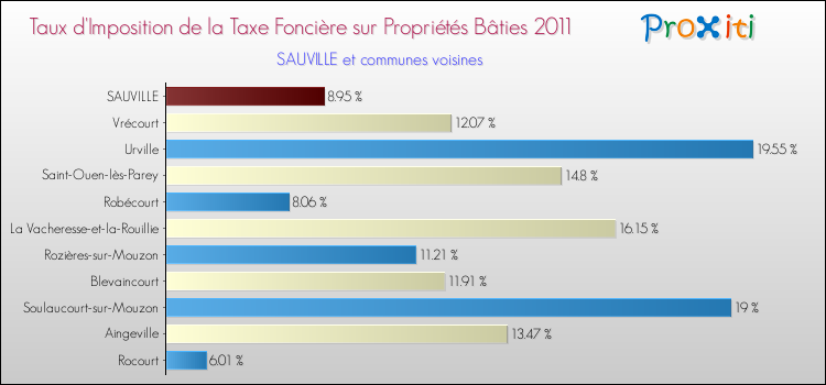 Taux d'imposition de la taxe foncière sur le bati 2011 pour SAUVILLE et les communes proches Comparaison des taux d'imposition de la taxe foncière sur le bati 2011 pour SAUVILLE et les communes voisines