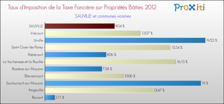 Taux d'imposition de la taxe foncière sur le bati 2012 pour SAUVILLE et les communes proches Comparaison des taux d'imposition de la taxe foncière sur le bati 2012 pour SAUVILLE et les communes voisines