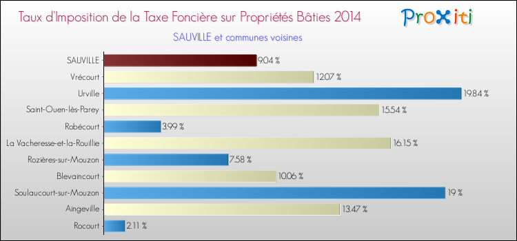 Taux d'imposition de la taxe foncière sur le bati 2014 pour SAUVILLE et les communes proches Comparaison des taux d'imposition de la taxe foncière sur le bati 2014 pour SAUVILLE et les communes voisines