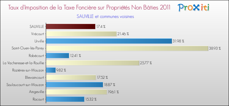 Taux d'imposition de la taxe foncière sur les immeubles et terrains non batis 2011 pour SAUVILLE et les communes proches Comparaison des taux d'imposition de la taxe foncière sur les immeubles et terrains non batis 2011 pour SAUVILLE et les communes voisines