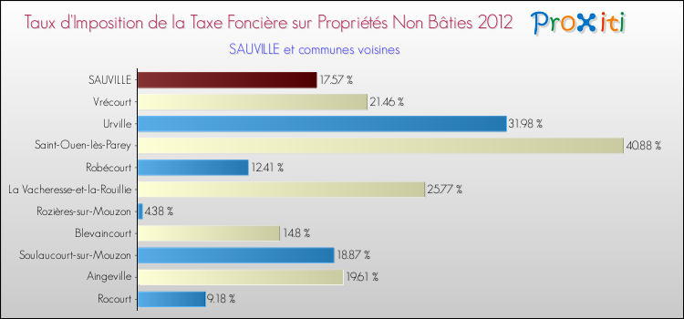 Taux d'imposition de la taxe foncière sur les immeubles et terrains non batis 2012 pour SAUVILLE et les communes proches Comparaison des taux d'imposition de la taxe foncière sur les immeubles et terrains non batis 2012 pour SAUVILLE et les communes voisines