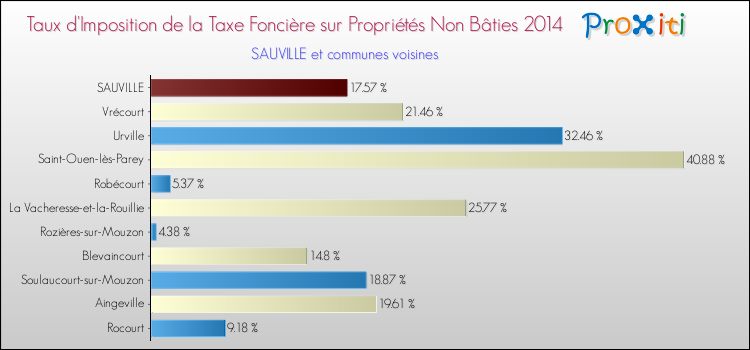 Taux d'imposition de la taxe foncière sur les immeubles et terrains non batis 2014 pour SAUVILLE et les communes proches Comparaison des taux d'imposition de la taxe foncière sur les immeubles et terrains non batis 2014 pour SAUVILLE et les communes voisines