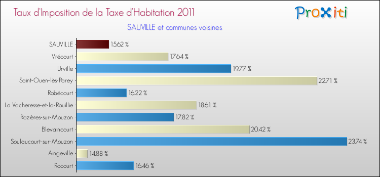 Taux d'imposition de la taxe d'habitation 2011 pour SAUVILLE et les communes proches Comparaison des taux d'imposition de la taxe d'habitation 2011 pour SAUVILLE et les communes voisines