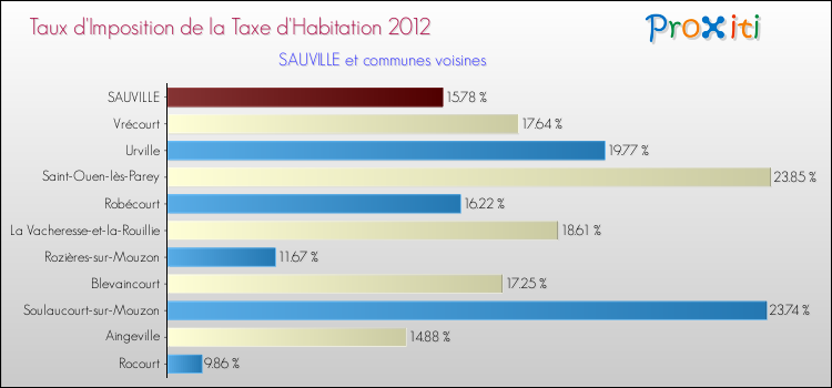 Taux d'imposition de la taxe d'habitation 2012 pour SAUVILLE et les communes proches Comparaison des taux d'imposition de la taxe d'habitation 2012 pour SAUVILLE et les communes voisines