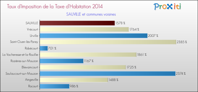 Taux d'imposition de la taxe d'habitation 2014 pour SAUVILLE et les communes proches Comparaison des taux d'imposition de la taxe d'habitation 2014 pour SAUVILLE et les communes voisines