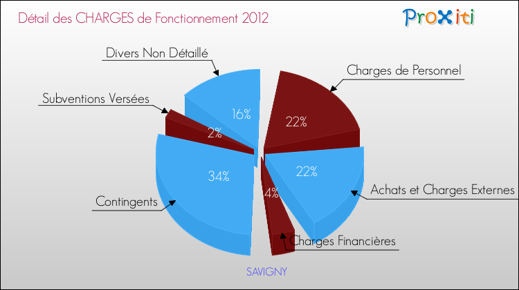 Décomposition des Charges de Fonctionnement 2012 de la commune de SAVIGNY Charges de Fonctionnement 2012 pour la commune de SAVIGNY