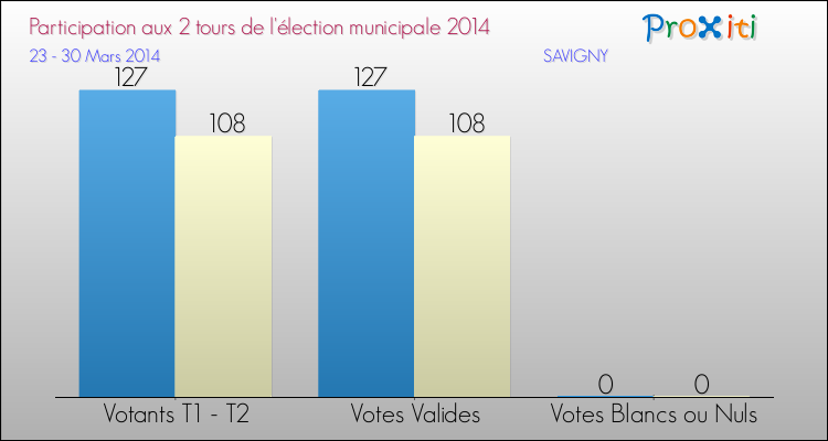 Participation comparée des 2 tours des Elections Municipales 2014 de la commune de SAVIGNY Elections Municipales 2014 - Participation comparée des 2 tours pour la commune de SAVIGNY