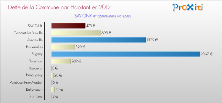 Dette par habitant de la commune en 2012 pour SAVIGNY et les communes proches Comparaison de la dette par habitant de la commune en 2012 pour SAVIGNY et les communes voisines