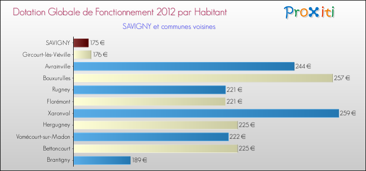 Montant des dotations globales de fonctionnement DGF par Habitant pour SAVIGNY et les communes proches Comparaison des des dotations globales de fonctionnement DGF par habitant pour SAVIGNY et les communes voisines