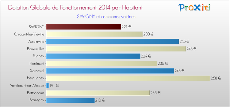 Montant des dotations globales de fonctionnement DGF par Habitant pour SAVIGNY et les communes proches en 2014. Comparaison des des dotations globales de fonctionnement DGF par habitant pour SAVIGNY et les communes voisines en 2014.