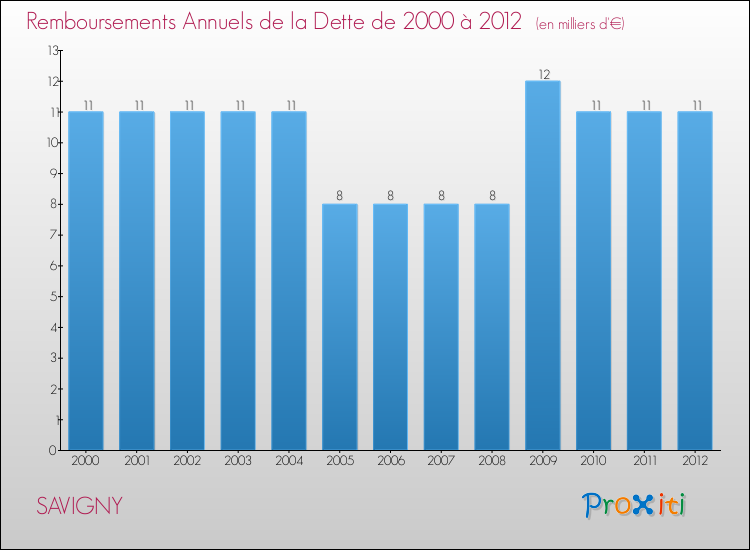 Evolution de l'annuité de la dette pour la commune de SAVIGNY de 2000 à 2012 Annuités de la dette pour SAVIGNY de 2000 à 2012