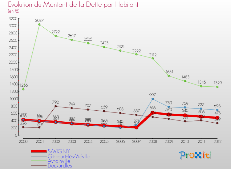 Evolution de la dette par habitant pour la commune de SAVIGNY et les communes proches de 2000 à 2012 Comparaison de la dette par habitant pour SAVIGNY et les communes voisines de 2000 à 2012