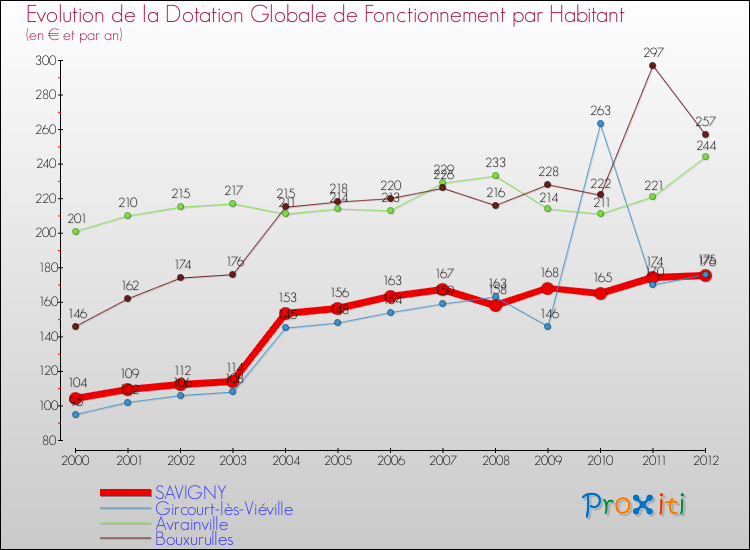 Evolution et montant de la dotation globale de fonctionnement par Habitant pour SAVIGNY et les communes proches Comparaison des dotations globales de fonctionnement par habitant pour SAVIGNY et les communes voisines