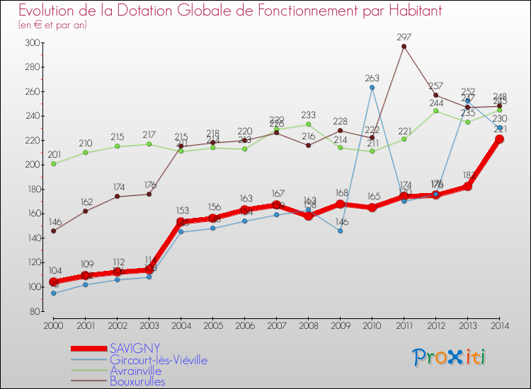 Evolution et montant de la dotation globale de fonctionnement par Habitant pour SAVIGNY et les communes proches de 2000 à 2014. Comparaison des dotations globales de fonctionnement par habitant pour SAVIGNY et les communes voisines de 2000 à 2014.