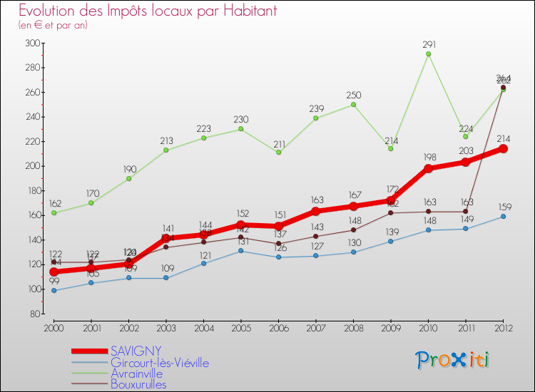 Evolution et montant des impôts locaux par Habitant pour SAVIGNY et les communes proches Comparaison des impôts locaux par habitant pour SAVIGNY et les communes voisines